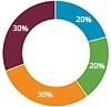 Survey Pie Chart