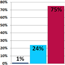 Retention Services Hiring Staff Chart