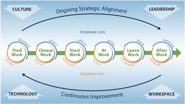 Employee Experience Lifecycle