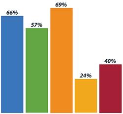 Executive Summary Chart